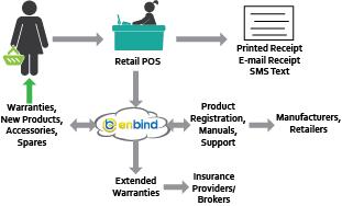 eNbind Consumer Product Purchase Flow