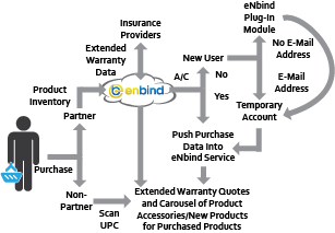 eNbind Manufacturer Use Case